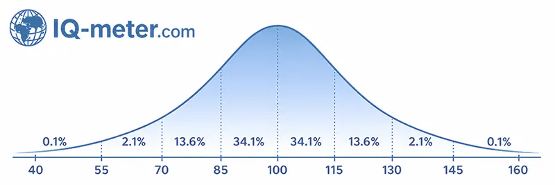 IQ scale on the normal distribution curve